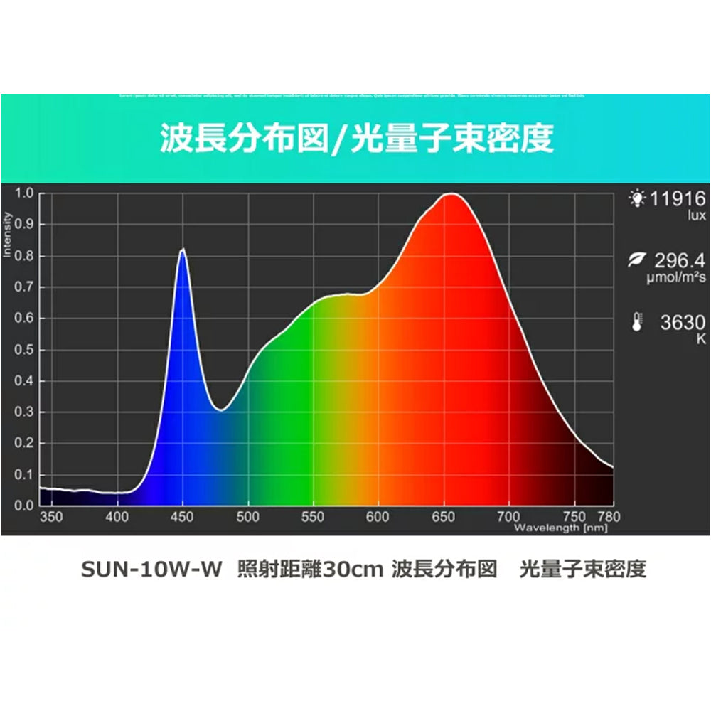 Sun Series LED Growlight 10W - E17 base